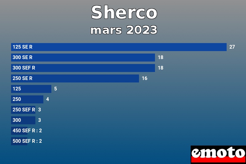 Les 10 Sherco les plus immatriculés en mars 2023