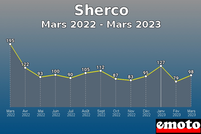 Sherco les plus immatriculés de Mars 2022 à Mars 2023