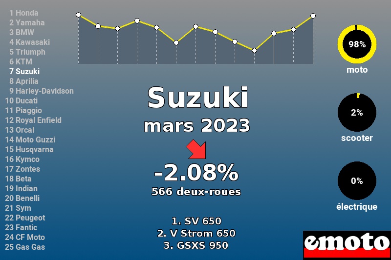 Immatriculations Suzuki en France en mars 2023