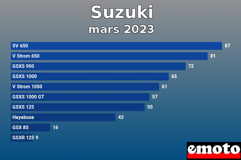 Les 10 Suzuki les plus immatriculés en mars 2023