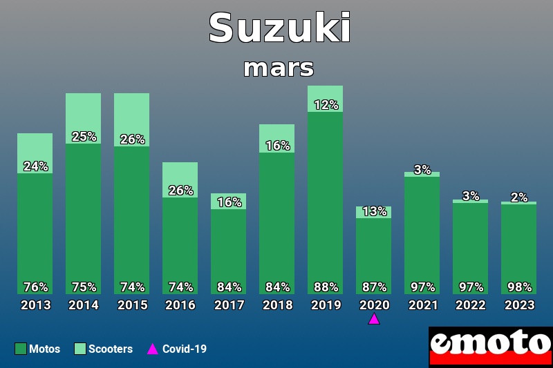 Répartition Motos Scooters Suzuki en mars 2023