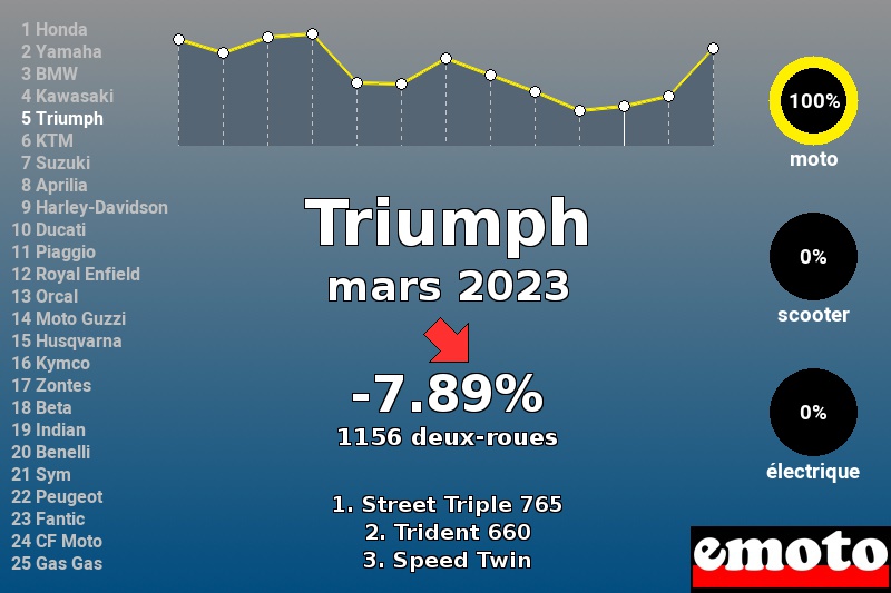 Immatriculations Triumph en France en mars 2023