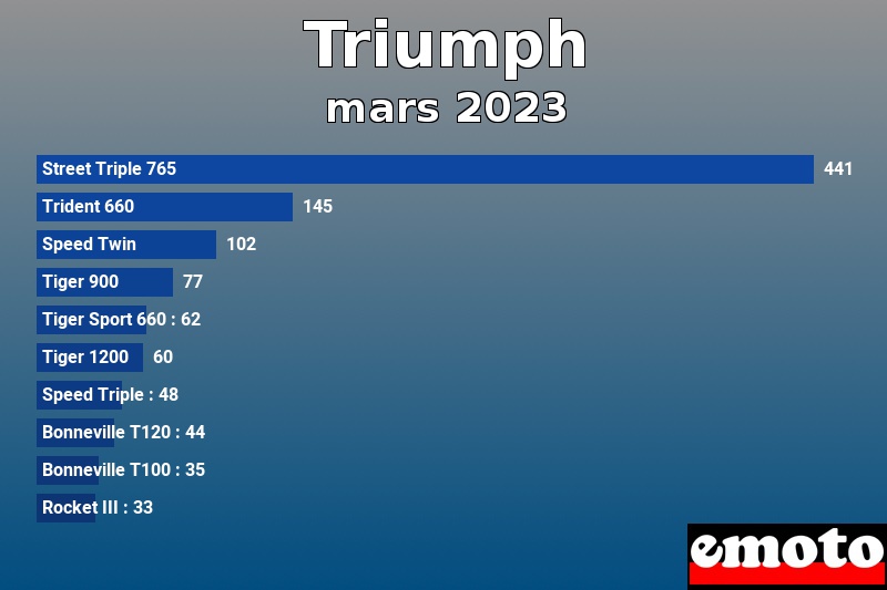 Les 10 Triumph les plus immatriculés en mars 2023