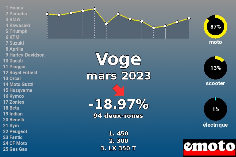 Immatriculations Voge en France en mars 2023