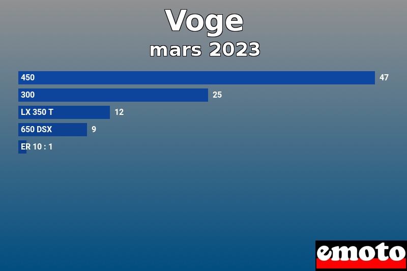 Les 5 Voge les plus immatriculés en mars 2023