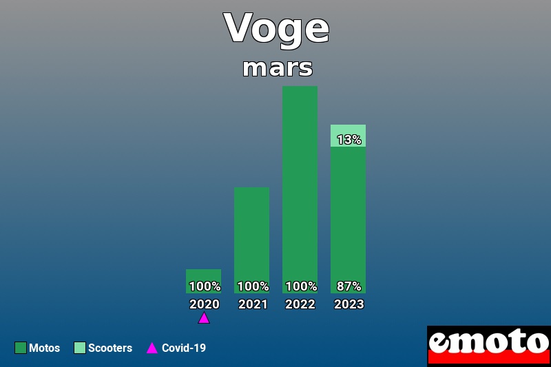 Répartition Motos Scooters Voge en mars 2023