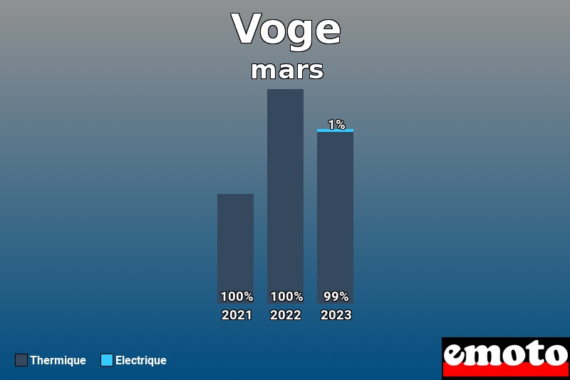 Répartition Thermique Electrique Voge en mars 2023