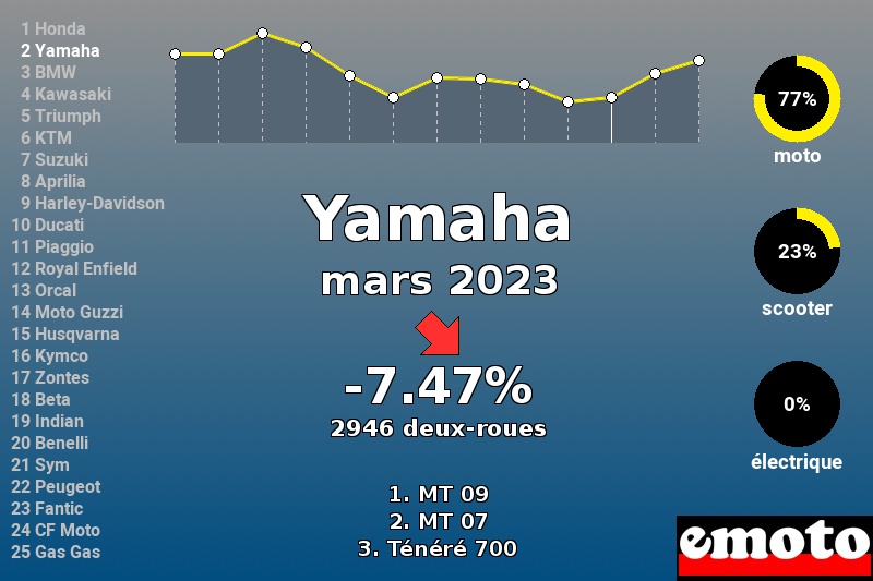 Immatriculations Yamaha en France en mars 2023