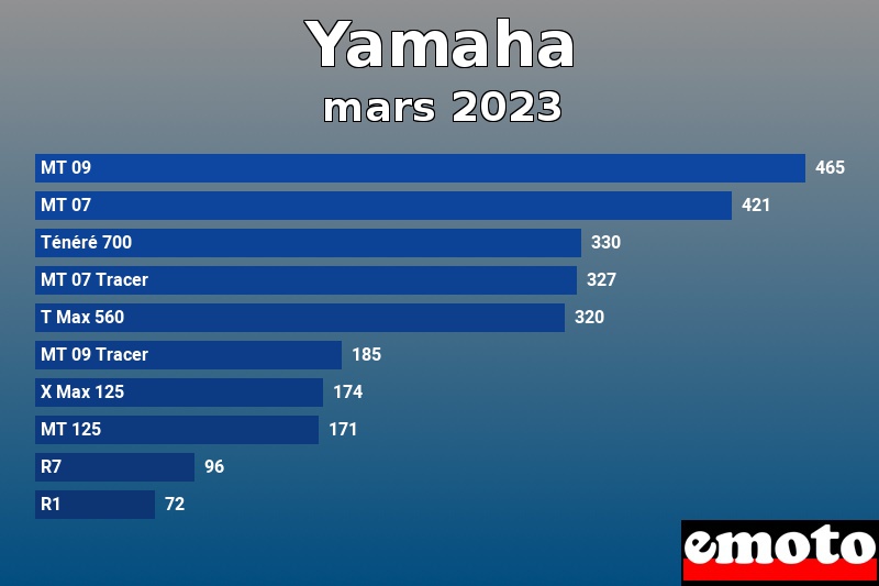 Les 10 Yamaha les plus immatriculés en mars 2023