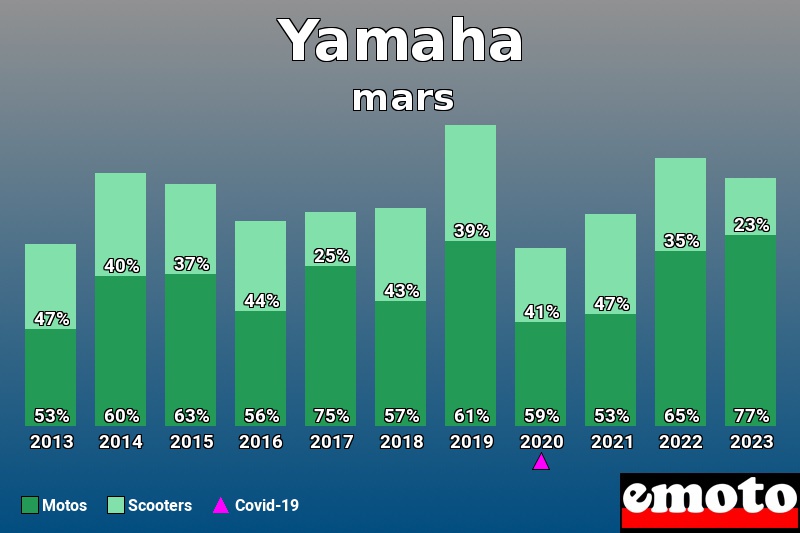 Répartition Motos Scooters Yamaha en mars 2023