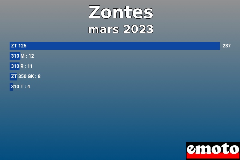 Les 5 Zontes les plus immatriculés en mars 2023