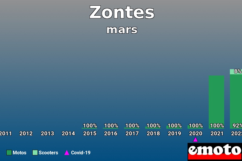 Répartition Motos Scooters Zontes en mars 2023