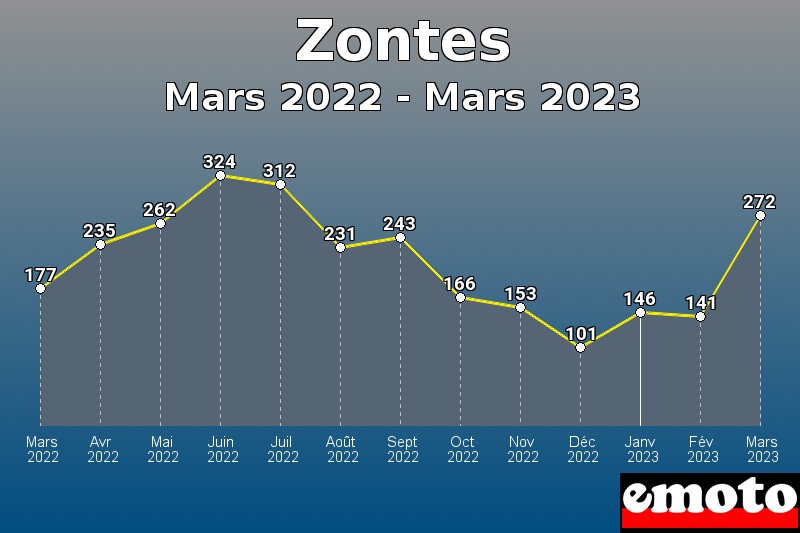 Zontes les plus immatriculés de Mars 2022 à Mars 2023