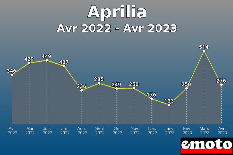 Aprilia les plus immatriculés de Avr 2022 à Avr 2023