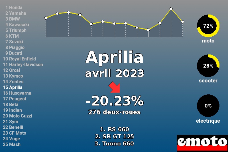 Immatriculations Aprilia en France en avril 2023