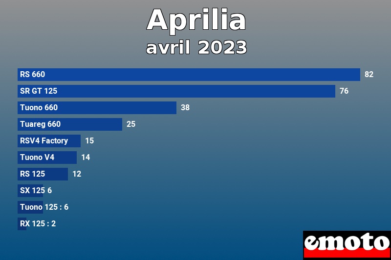 Les 10 Aprilia les plus immatriculés en avril 2023