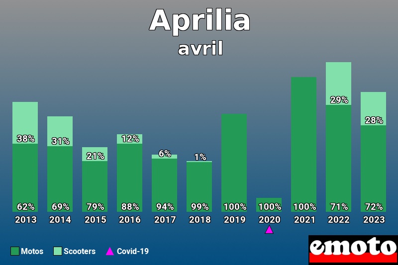 Répartition Motos Scooters Aprilia en avril 2023