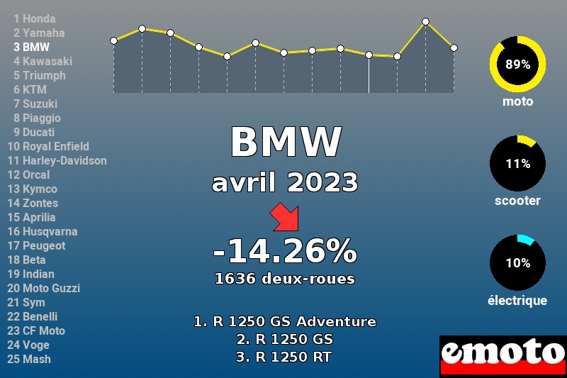 Immatriculations BMW en France en avril 2023