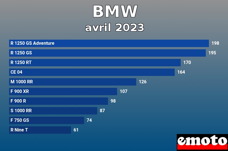 Les 10 BMW les plus immatriculés en avril 2023