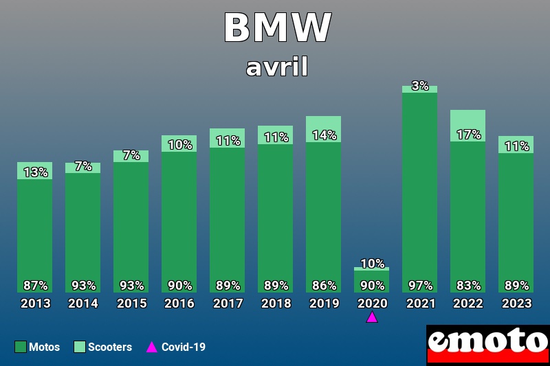 Répartition Motos Scooters BMW en avril 2023