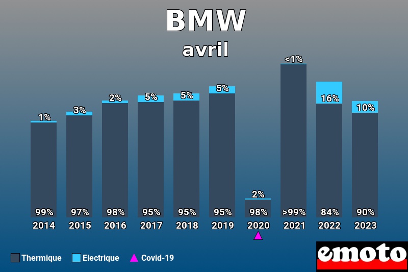 Répartition Thermique Electrique BMW en avril 2023