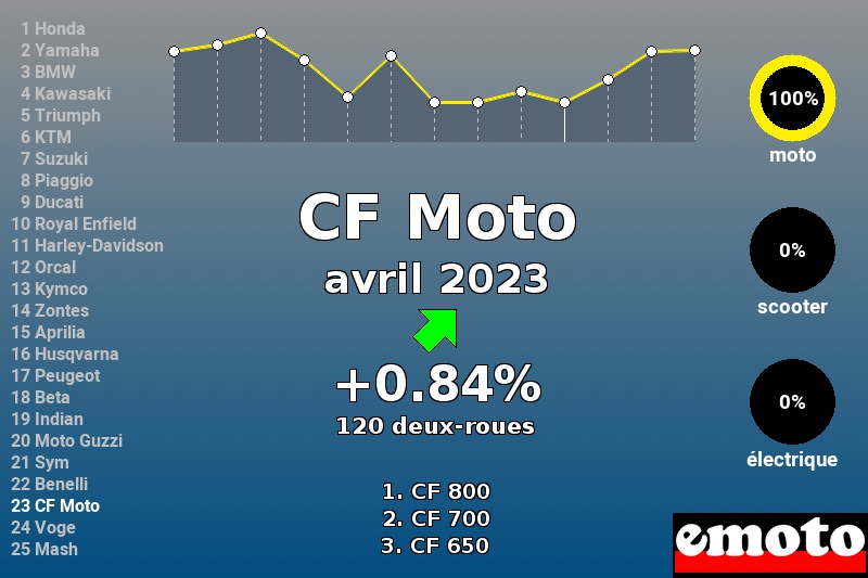 Immatriculations CF Moto en France en avril 2023