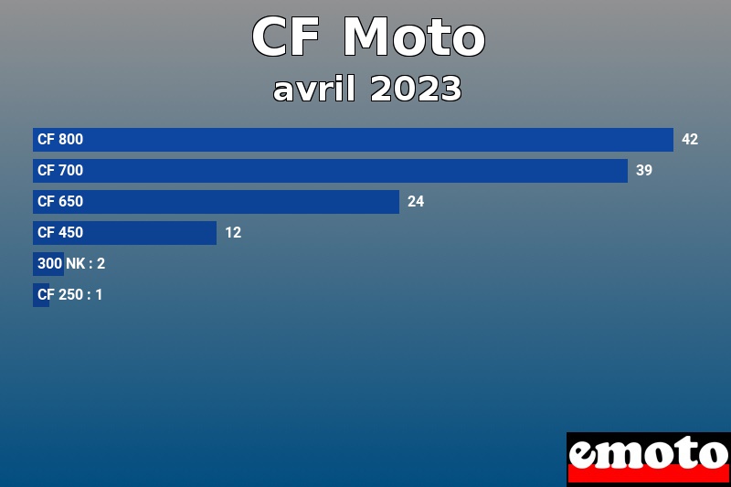 Les 6 CF Moto les plus immatriculés en avril 2023