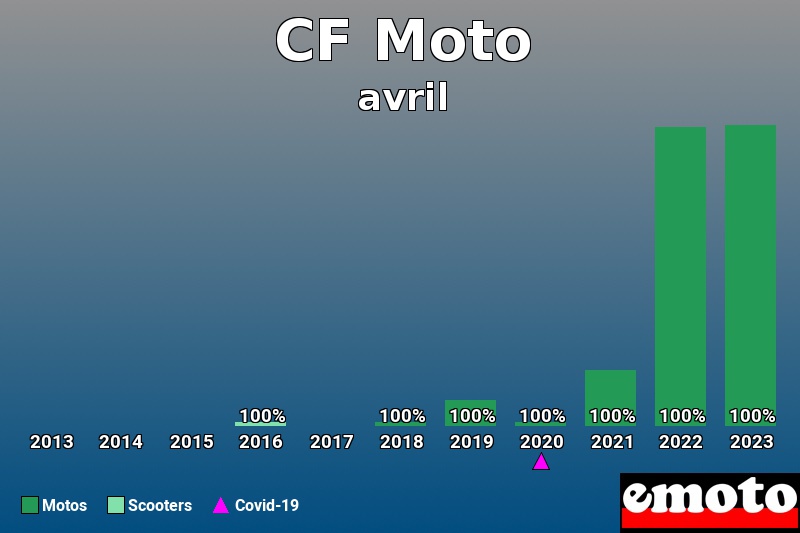 Répartition Motos Scooters CF Moto en avril 2023