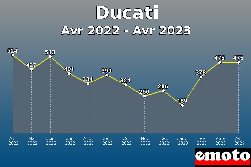 Ducati les plus immatriculés de Avr 2022 à Avr 2023