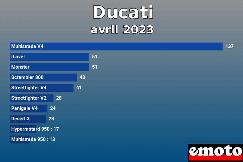 Les 10 Ducati les plus immatriculés en avril 2023