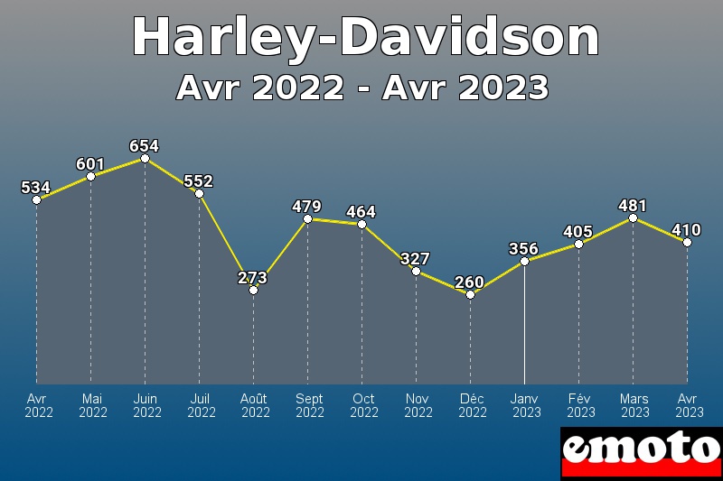 Harley-Davidson les plus immatriculés de Avr 2022 à Avr 2023