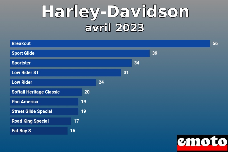 Les 10 Harley-Davidson les plus immatriculés en avril 2023