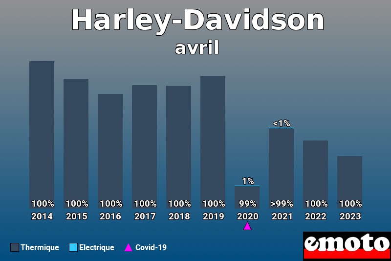 Répartition Thermique Electrique Harley-Davidson en avril 2023