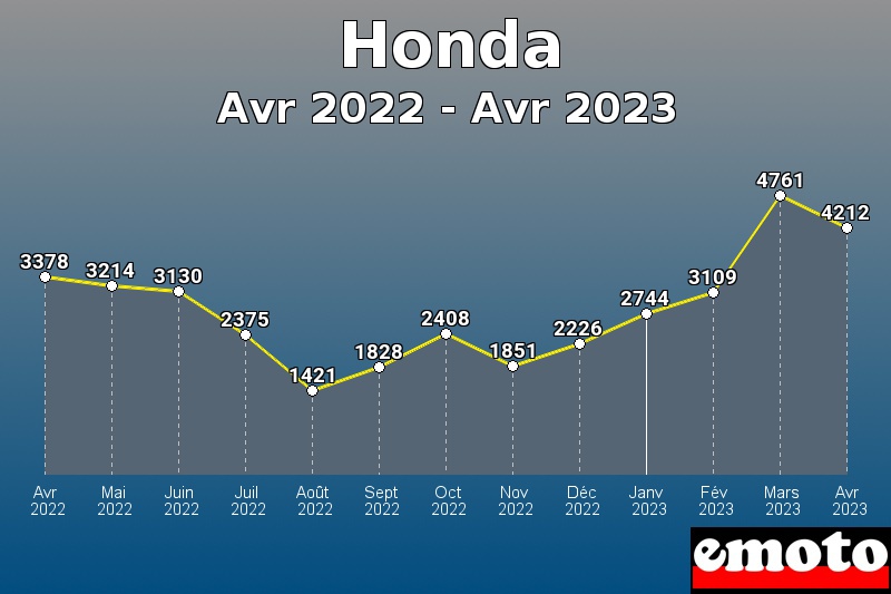 Honda les plus immatriculés de Avr 2022 à Avr 2023