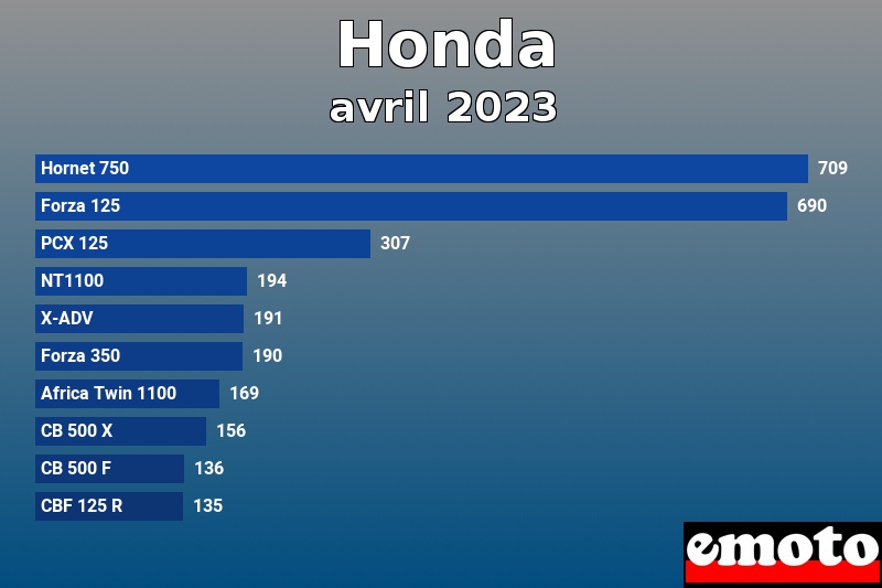 Les 10 Honda les plus immatriculés en avril 2023