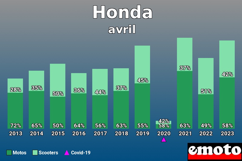 Répartition Motos Scooters Honda en avril 2023