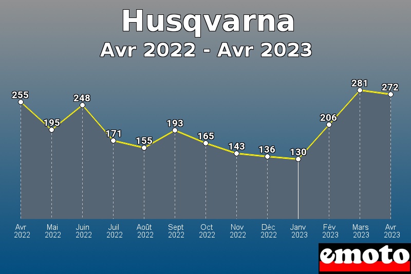 Husqvarna les plus immatriculés de Avr 2022 à Avr 2023