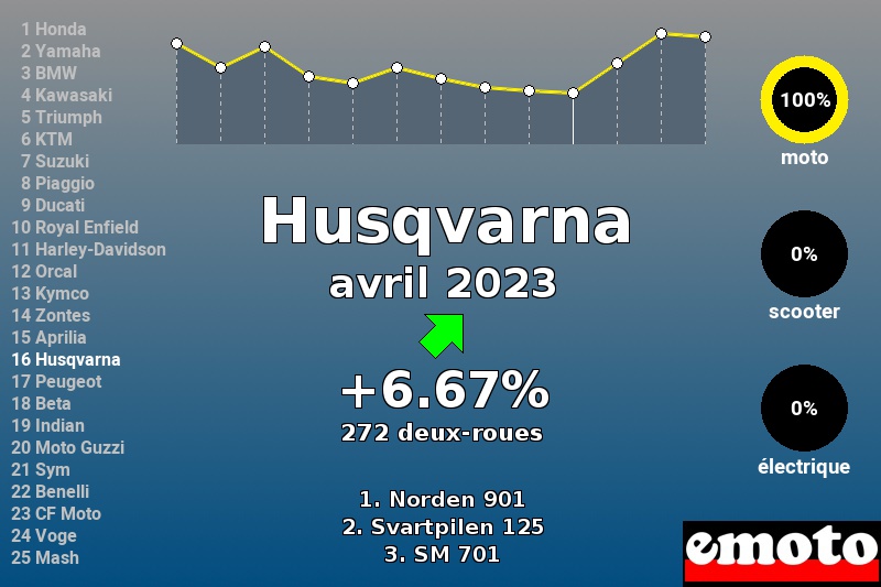 Immatriculations Husqvarna en France en avril 2023