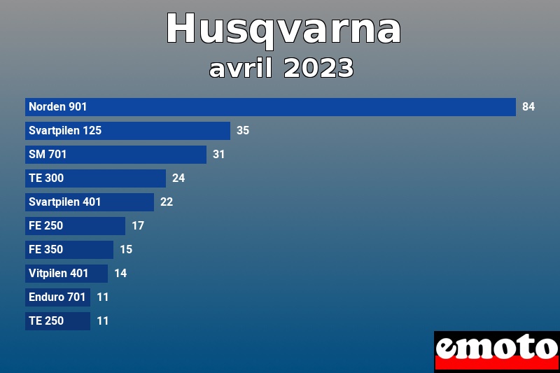 Les 10 Husqvarna les plus immatriculés en avril 2023