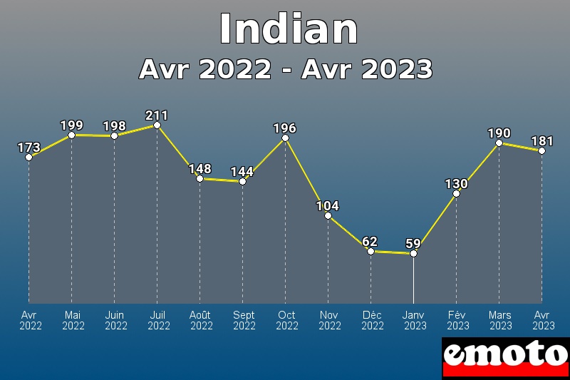 Indian les plus immatriculés de Avr 2022 à Avr 2023