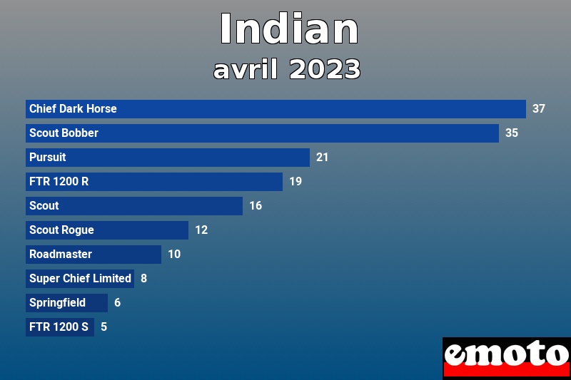 Les 10 Indian les plus immatriculés en avril 2023