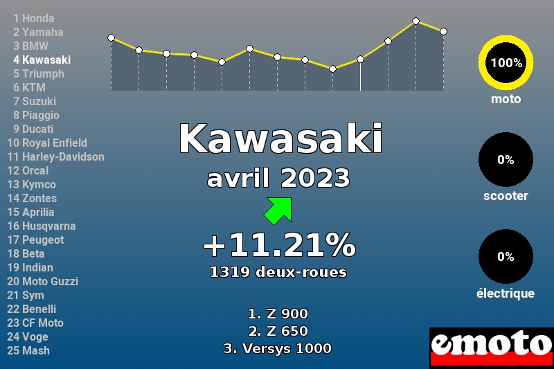 Immatriculations Kawasaki en France en avril 2023