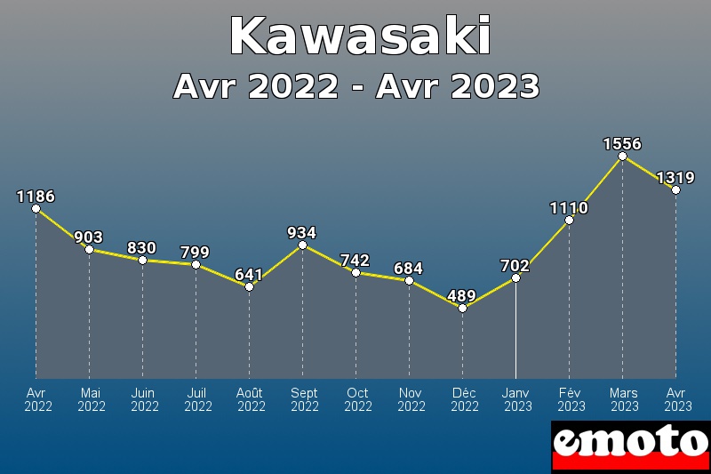 Kawasaki les plus immatriculés de Avr 2022 à Avr 2023