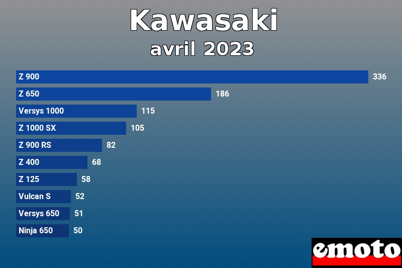 Les 10 Kawasaki les plus immatriculés en avril 2023