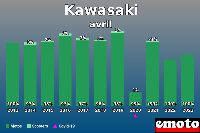 Répartition Motos Scooters Kawasaki en avril 2023