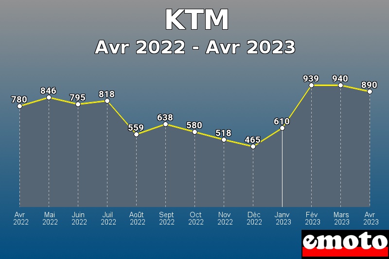 KTM les plus immatriculés de Avr 2022 à Avr 2023