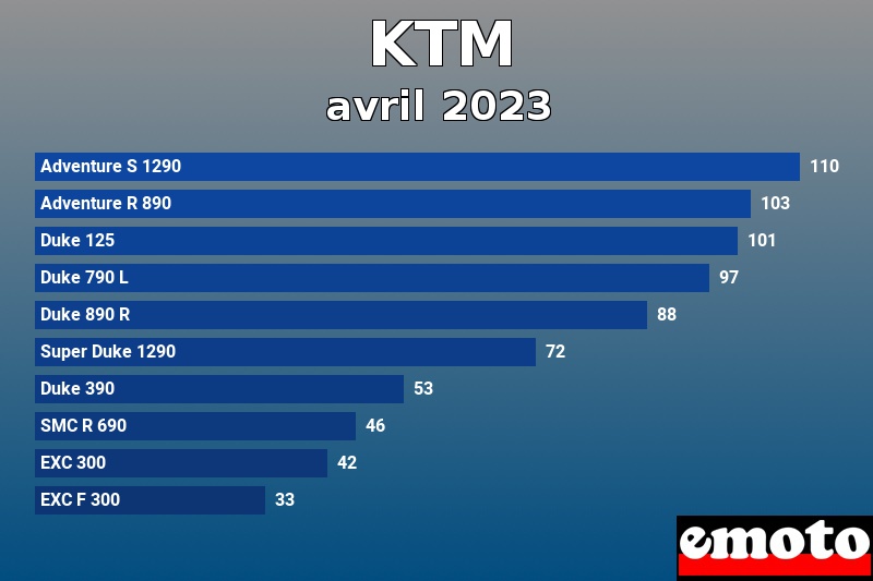 Les 10 KTM les plus immatriculés en avril 2023