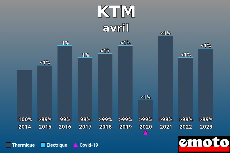 Répartition Thermique Electrique KTM en avril 2023