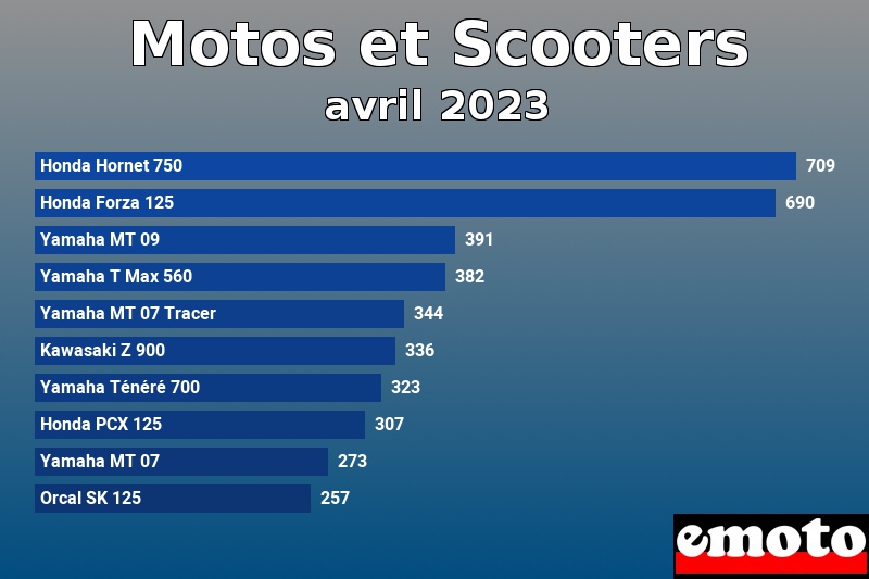 Les 10 Motos et Scooters les plus immatriculés en avril 2023