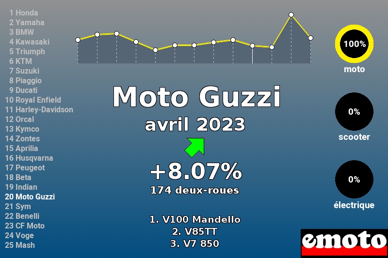 Immatriculations Moto Guzzi en France en avril 2023